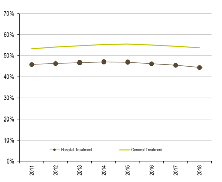 % of Australian Population with Private Health Insurance 2011-18